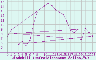 Courbe du refroidissement olien pour Krumbach