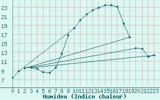 Courbe de l'humidex pour Boltigen