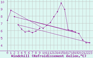 Courbe du refroidissement olien pour Xonrupt-Longemer (88)