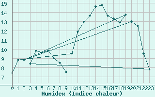 Courbe de l'humidex pour Metz-Nancy-Lorraine (57)