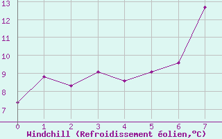 Courbe du refroidissement olien pour Obergurgl