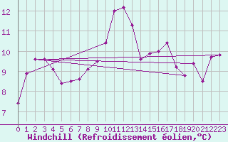 Courbe du refroidissement olien pour Hoek Van Holland