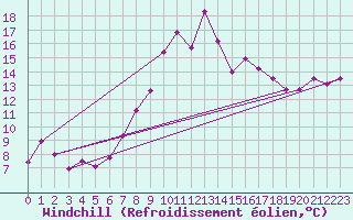 Courbe du refroidissement olien pour Palic