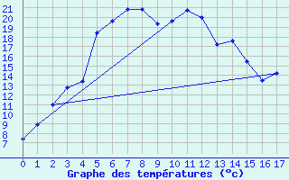 Courbe de tempratures pour Salla kk