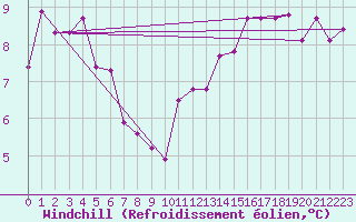 Courbe du refroidissement olien pour Koksijde (Be)