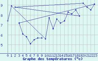 Courbe de tempratures pour La Fretaz (Sw)