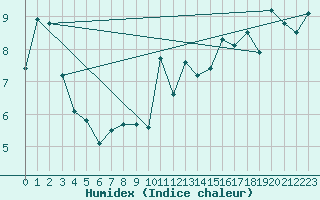 Courbe de l'humidex pour La Fretaz (Sw)