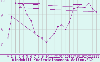 Courbe du refroidissement olien pour Boulogne (62)