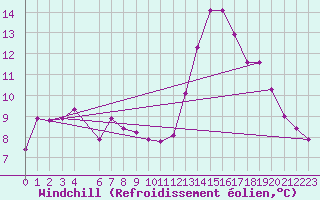 Courbe du refroidissement olien pour Boulogne (62)