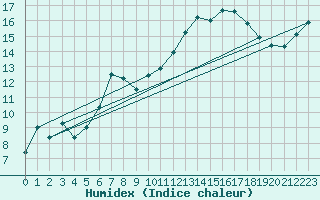 Courbe de l'humidex pour Fichtelberg