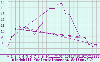 Courbe du refroidissement olien pour Cap Cpet (83)