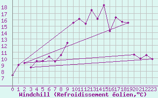 Courbe du refroidissement olien pour Nevers (58)