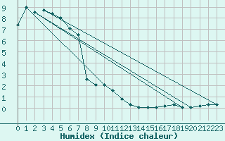 Courbe de l'humidex pour Vaduz