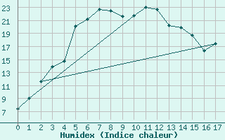Courbe de l'humidex pour Salla kk