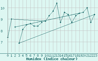 Courbe de l'humidex pour Ile de Groix (56)