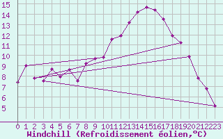 Courbe du refroidissement olien pour Koblenz Falckenstein