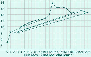 Courbe de l'humidex pour Corsept (44)