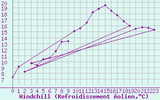 Courbe du refroidissement olien pour La Fretaz (Sw)