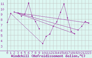 Courbe du refroidissement olien pour Sletnes Fyr