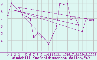 Courbe du refroidissement olien pour Chteaudun (28)