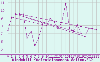 Courbe du refroidissement olien pour Biscarrosse (40)
