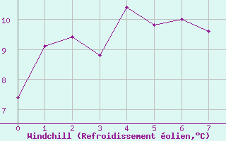 Courbe du refroidissement olien pour Ivanhoe