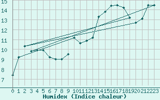 Courbe de l'humidex pour Alenon (61)