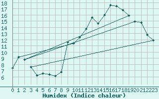 Courbe de l'humidex pour Bourth (27)