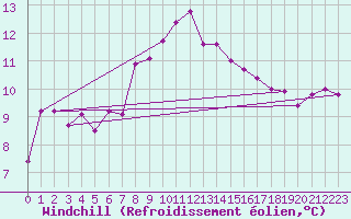 Courbe du refroidissement olien pour Chemnitz