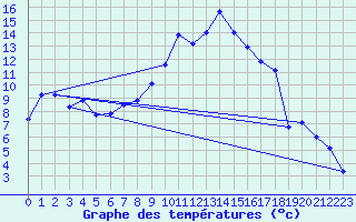 Courbe de tempratures pour Offenbach Wetterpar