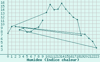 Courbe de l'humidex pour Offenbach Wetterpar