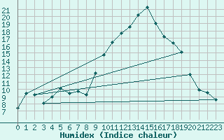 Courbe de l'humidex pour Formigures (66)