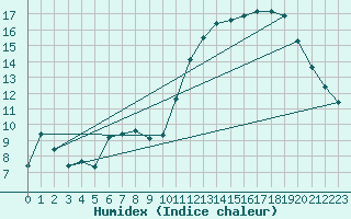 Courbe de l'humidex pour Breuillet (17)