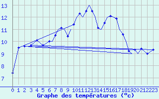 Courbe de tempratures pour Hawarden