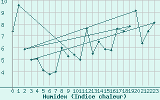 Courbe de l'humidex pour Ile Rouge
