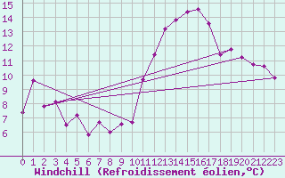 Courbe du refroidissement olien pour Castres-Nord (81)