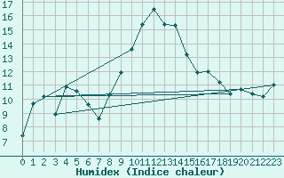 Courbe de l'humidex pour Aigle (Sw)