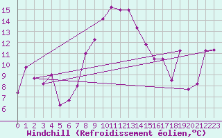 Courbe du refroidissement olien pour La Dle (Sw)