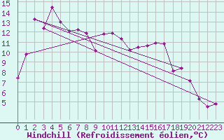 Courbe du refroidissement olien pour Wiener Neustadt