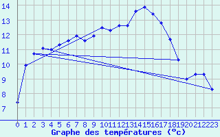 Courbe de tempratures pour Portoroz / Secovlje