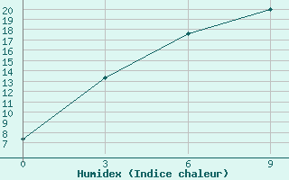 Courbe de l'humidex pour Jarkovo