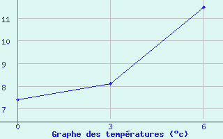 Courbe de tempratures pour Temnikov