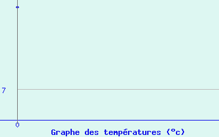 Courbe de tempratures pour Lac La Biche, Alta.