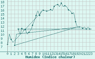 Courbe de l'humidex pour Braunschweig