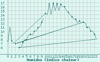 Courbe de l'humidex pour Gerona (Esp)