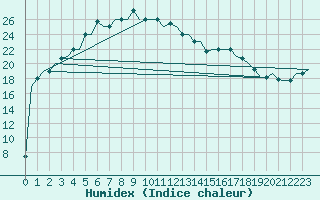 Courbe de l'humidex pour Barnaul