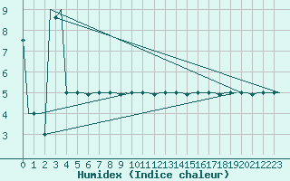 Courbe de l'humidex pour Olbia / Costa Smeralda