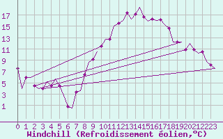Courbe du refroidissement olien pour Valladolid / Villanubla