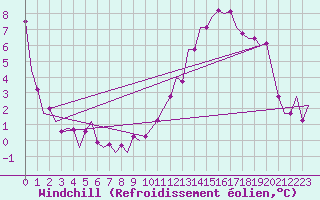 Courbe du refroidissement olien pour Linz / Hoersching-Flughafen