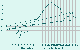 Courbe de l'humidex pour Leon / Virgen Del Camino